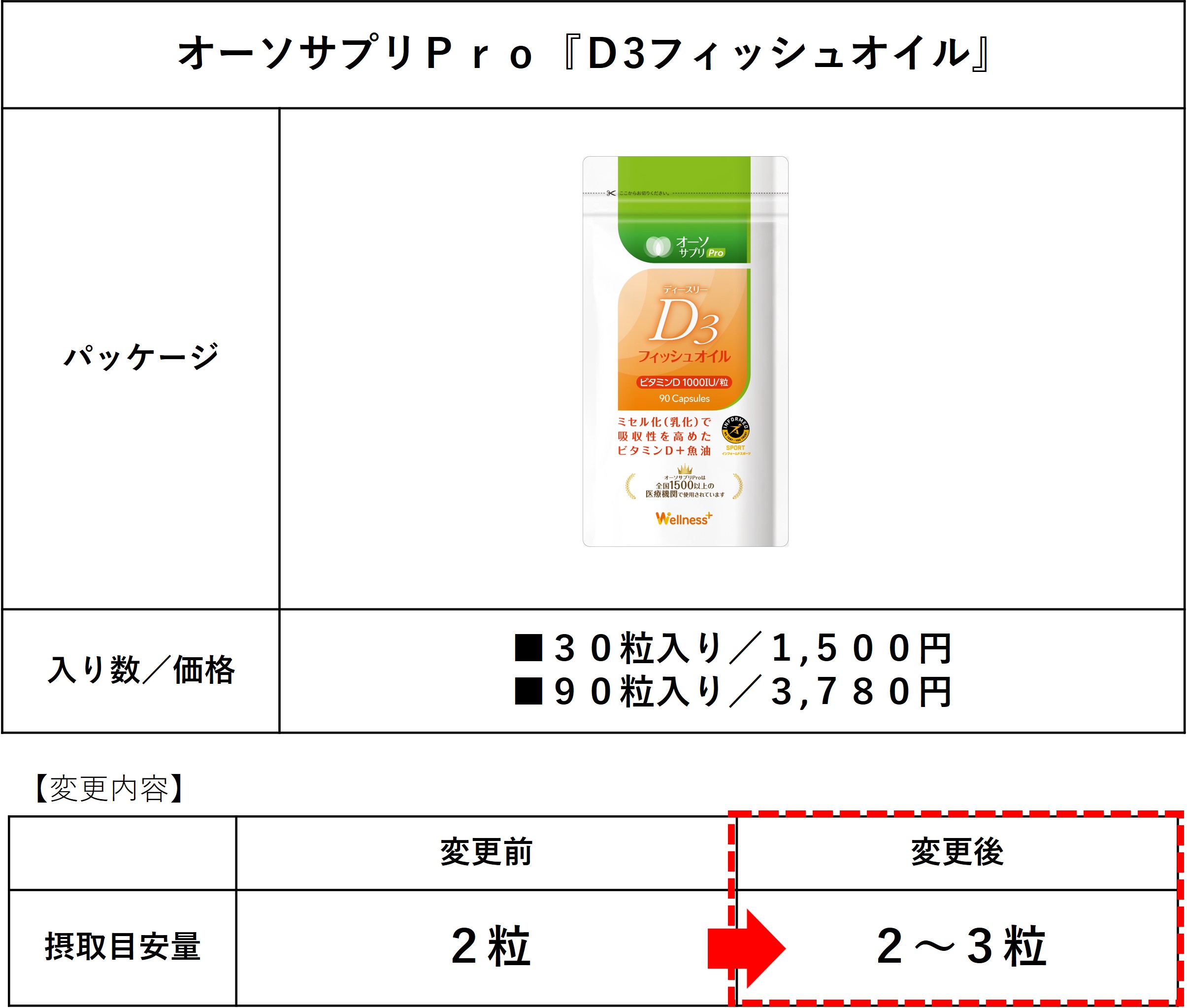 オーソサプリＰｒｏ『Ｄ３フィッシュオイル』摂取目安量変更のお知らせ